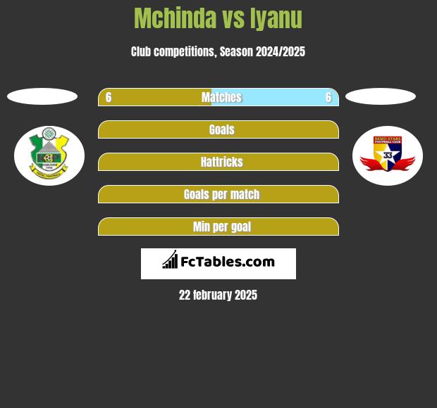 Mchinda vs Iyanu h2h player stats