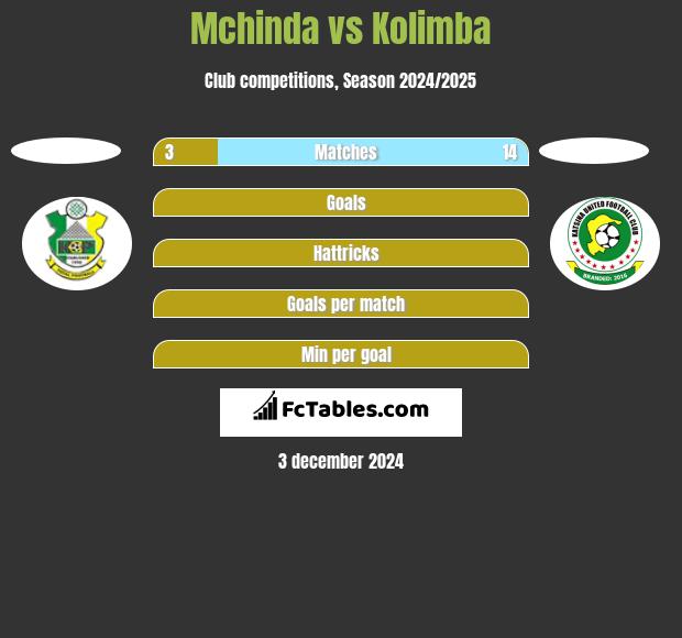 Mchinda vs Kolimba h2h player stats