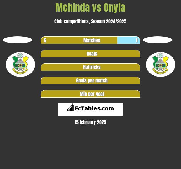 Mchinda vs Onyia h2h player stats