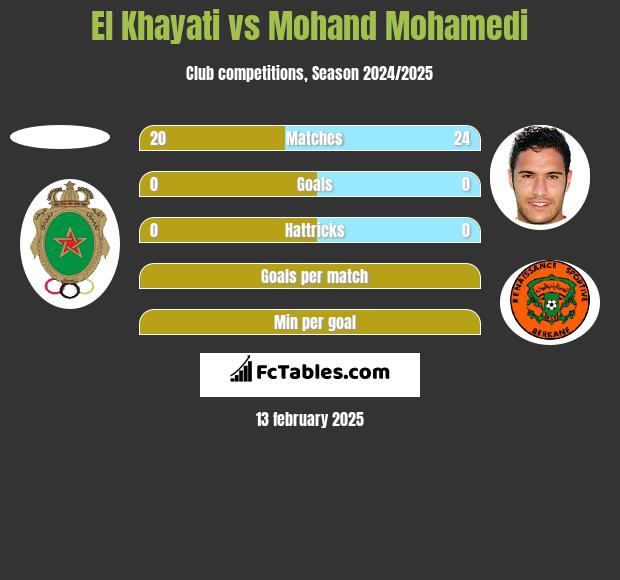 El Khayati vs Mohand Mohamedi h2h player stats