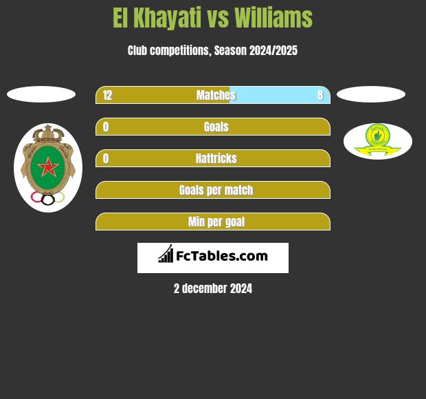 El Khayati vs Williams h2h player stats