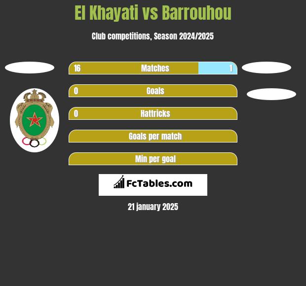 El Khayati vs Barrouhou h2h player stats