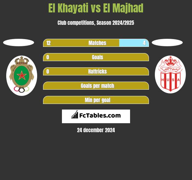 El Khayati vs El Majhad h2h player stats