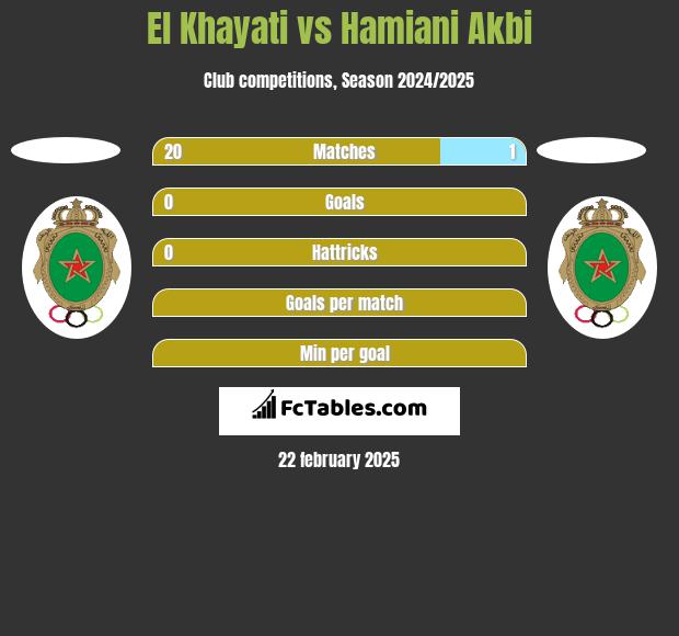 El Khayati vs Hamiani Akbi h2h player stats