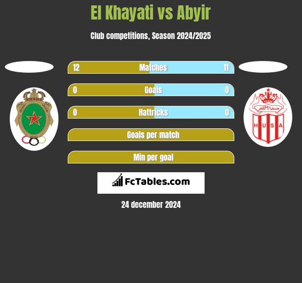 El Khayati vs Abyir h2h player stats