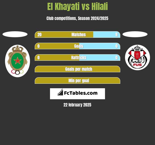 El Khayati vs Hilali h2h player stats