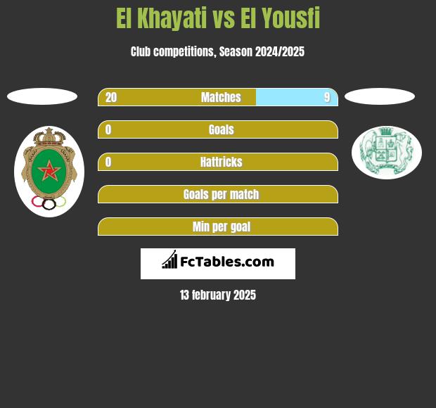 El Khayati vs El Yousfi h2h player stats