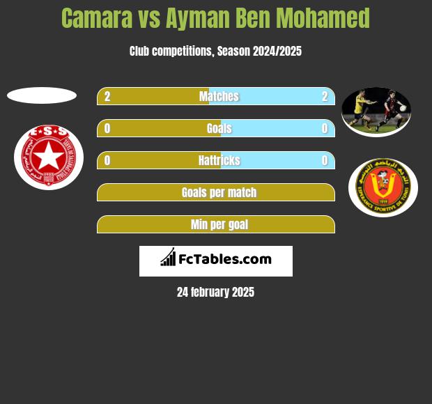 Camara vs Ayman Ben Mohamed h2h player stats