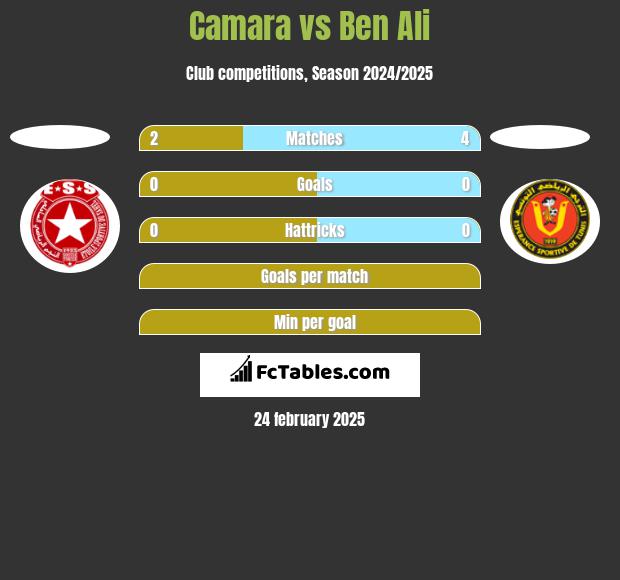 Camara vs Ben Ali h2h player stats