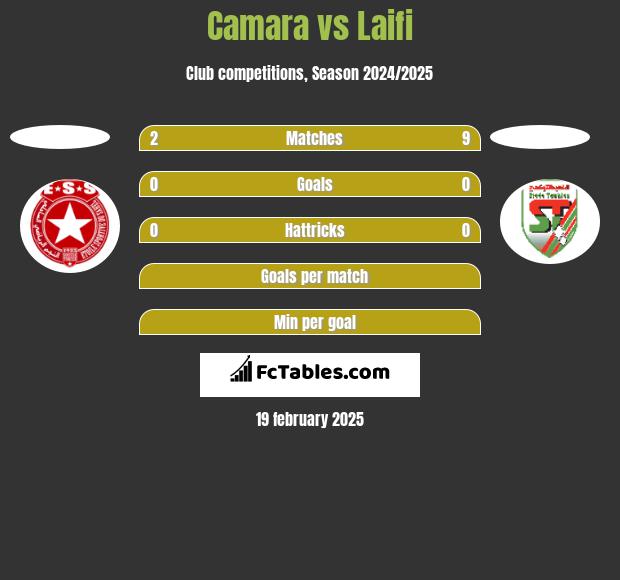 Camara vs Laifi h2h player stats