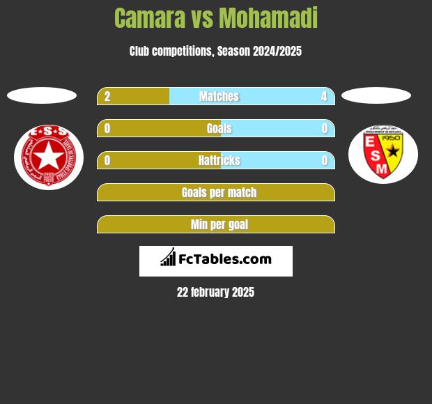 Camara vs Mohamadi h2h player stats