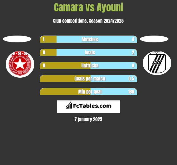 Camara vs Ayouni h2h player stats