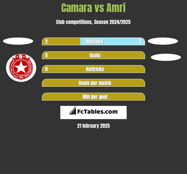 Camara vs Amri h2h player stats