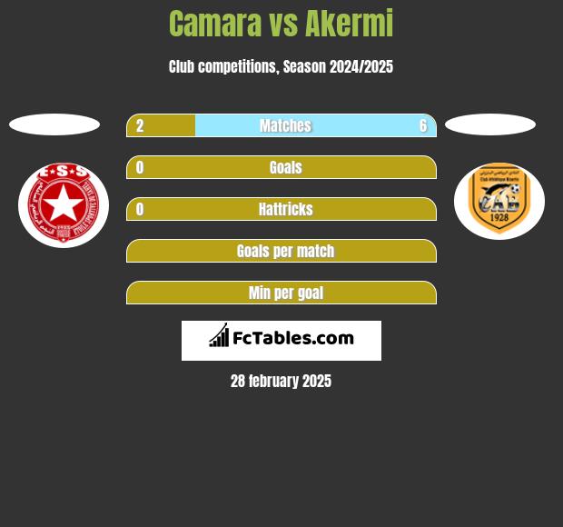 Camara vs Akermi h2h player stats