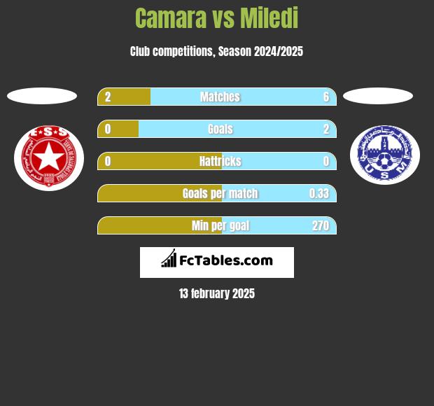 Camara vs Miledi h2h player stats