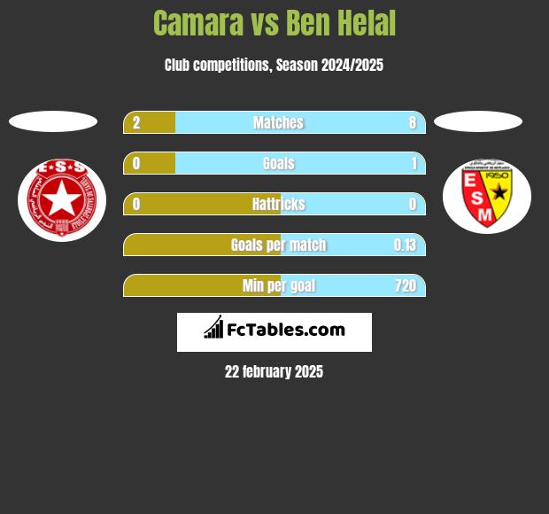 Camara vs Ben Helal h2h player stats