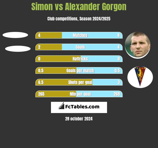 Simon vs Alexander Gorgon h2h player stats