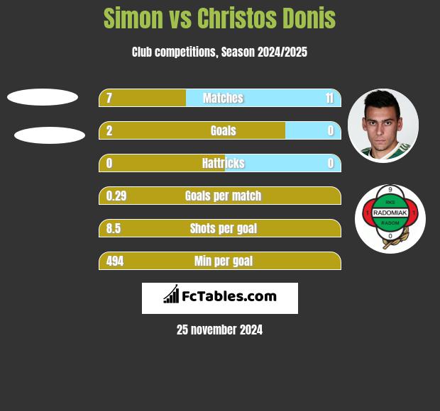 Simon vs Christos Donis h2h player stats