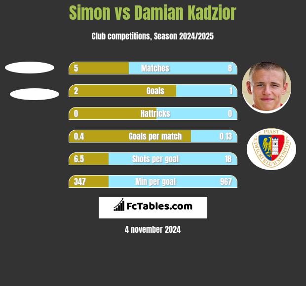 Simon vs Damian Kądzior h2h player stats