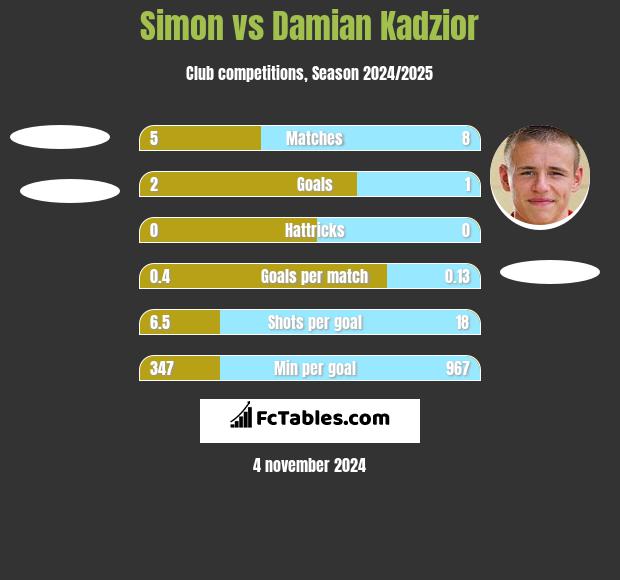 Simon vs Damian Kadzior h2h player stats