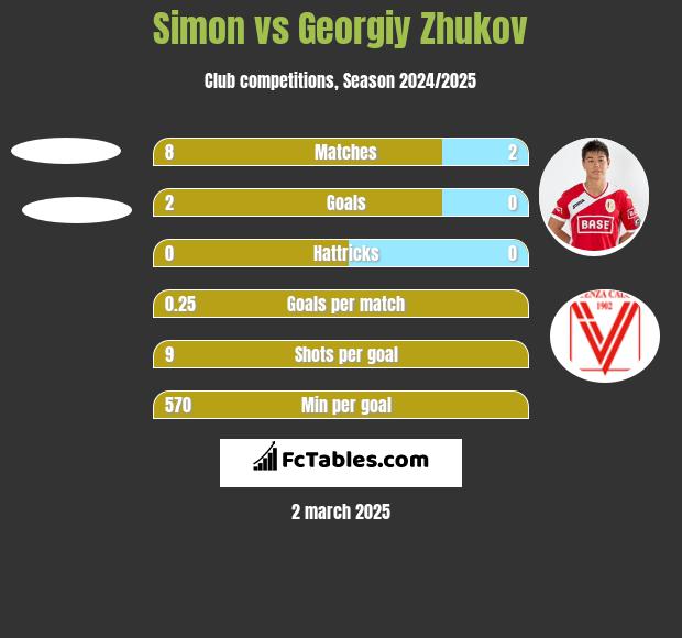 Simon vs Georgiy Zhukov h2h player stats