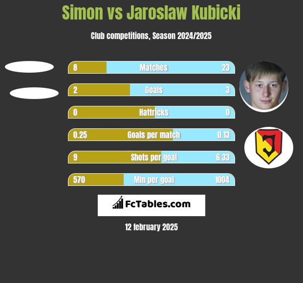 Simon vs Jarosław Kubicki h2h player stats