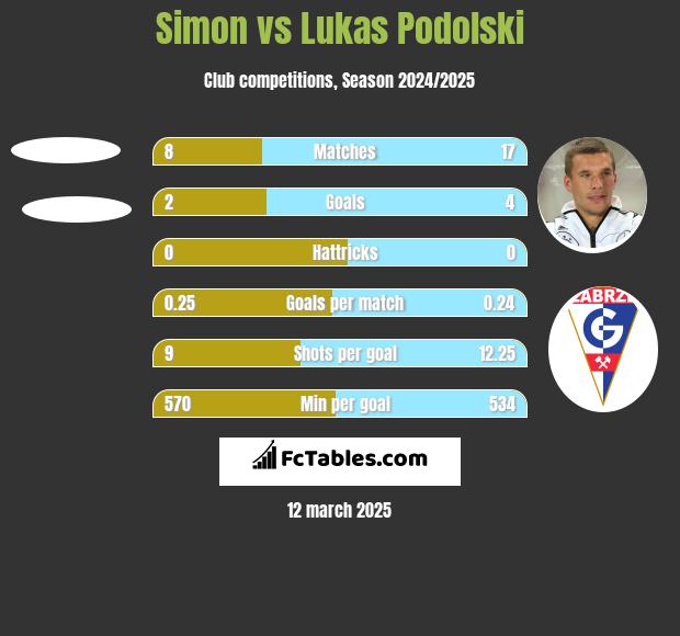 Simon vs Lukas Podolski h2h player stats