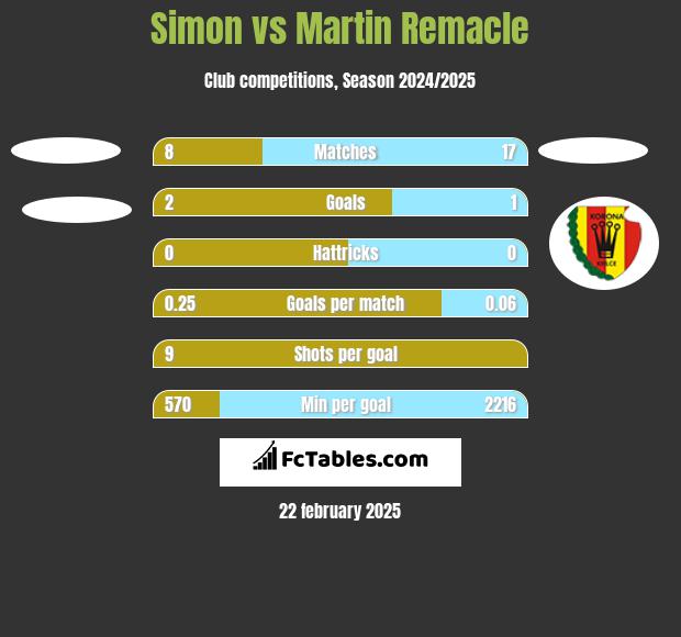 Simon vs Martin Remacle h2h player stats