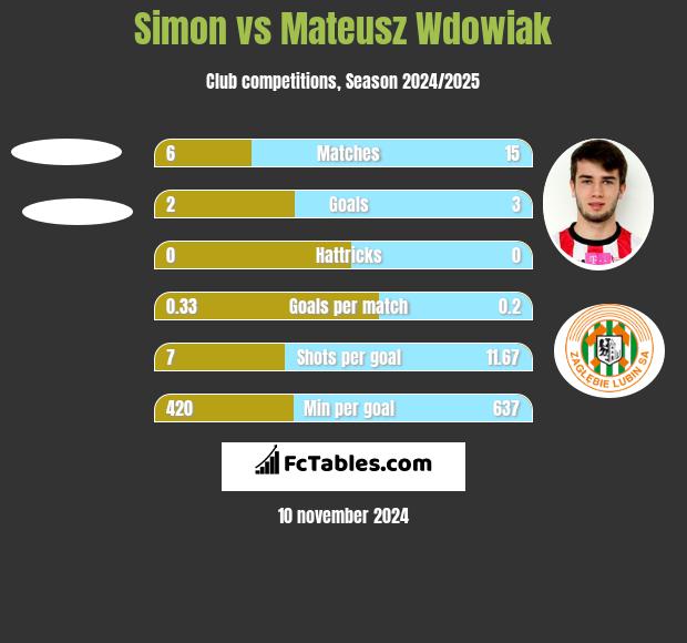 Simon vs Mateusz Wdowiak h2h player stats