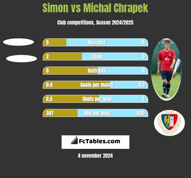 Simon vs Michał Chrapek h2h player stats