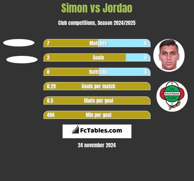 Simon vs Jordao h2h player stats