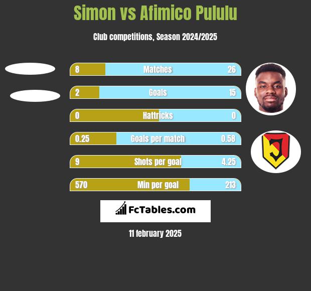 Simon vs Afimico Pululu h2h player stats