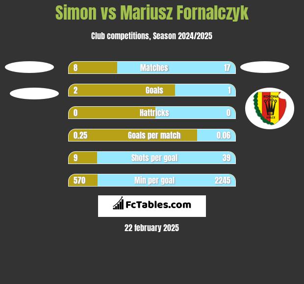 Simon vs Mariusz Fornalczyk h2h player stats