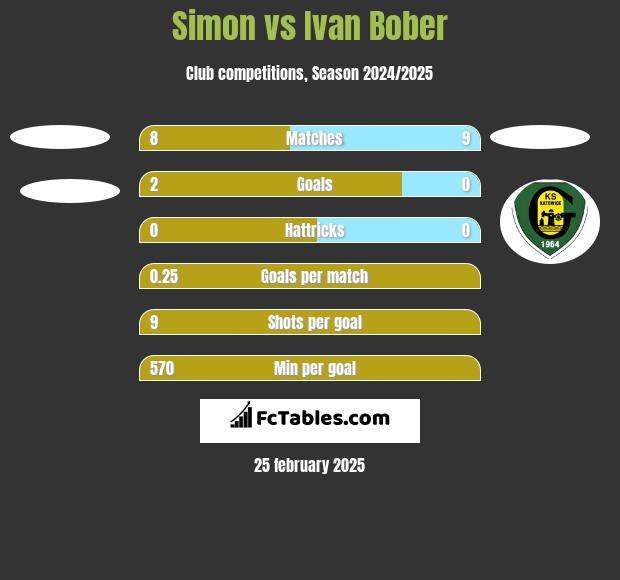 Simon vs Ivan Bober h2h player stats