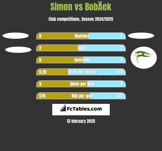 Simon vs BobÄek h2h player stats