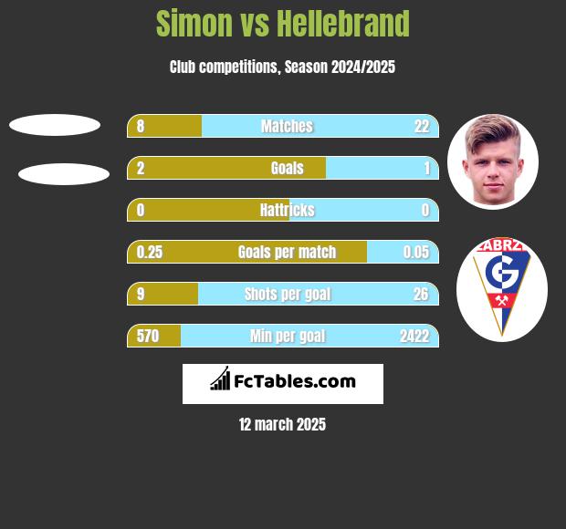 Simon vs Hellebrand h2h player stats