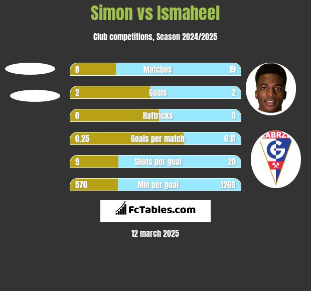 Simon vs Ismaheel h2h player stats