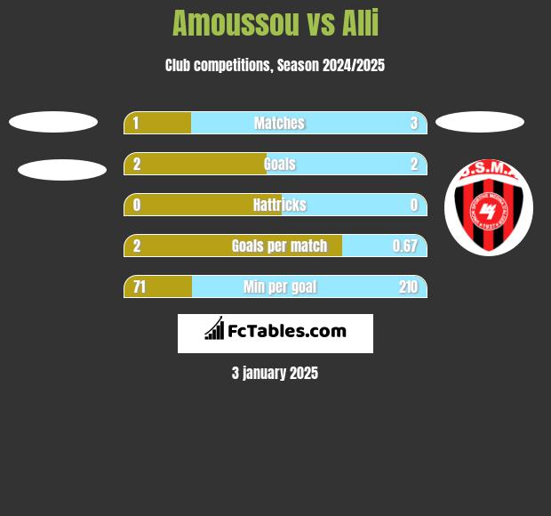 Amoussou vs Alli h2h player stats