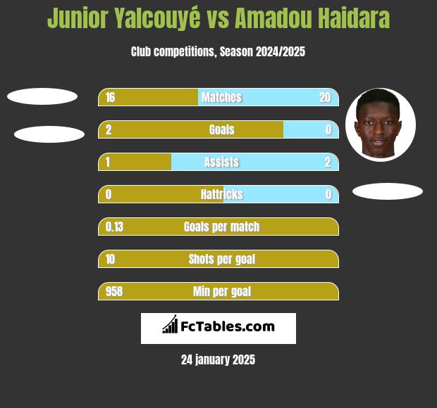 Junior Yalcouyé vs Amadou Haidara h2h player stats