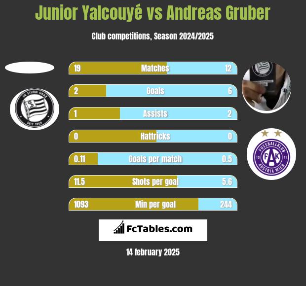 Junior Yalcouyé vs Andreas Gruber h2h player stats