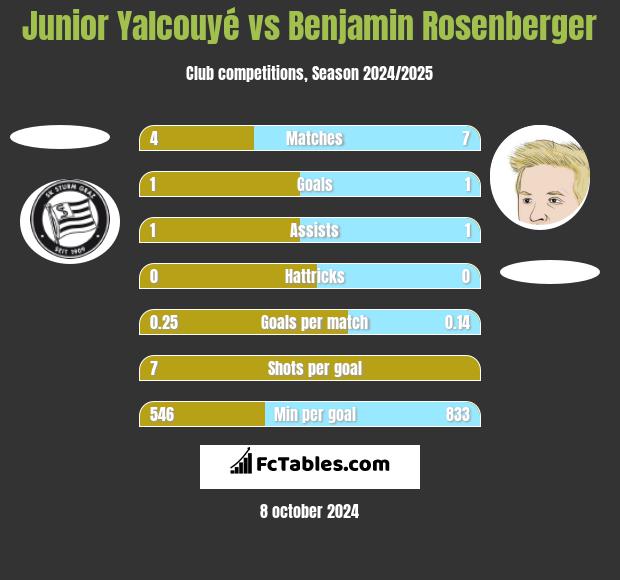 Junior Yalcouyé vs Benjamin Rosenberger h2h player stats