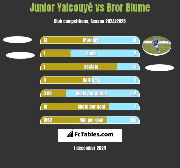 Junior Yalcouyé vs Bror Blume h2h player stats