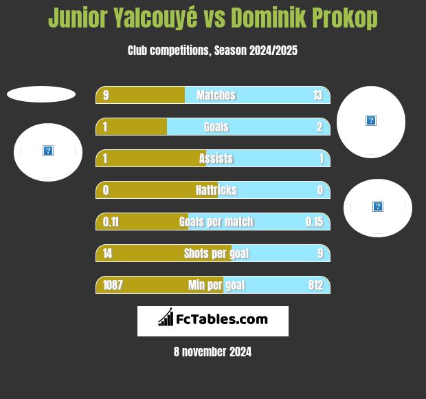 Junior Yalcouyé vs Dominik Prokop h2h player stats