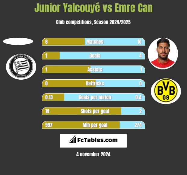 Junior Yalcouyé vs Emre Can h2h player stats