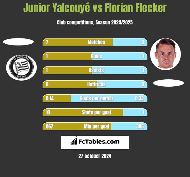 Junior Yalcouyé vs Florian Flecker h2h player stats