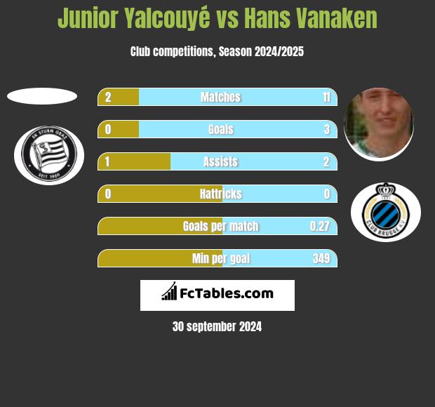 Junior Yalcouyé vs Hans Vanaken h2h player stats