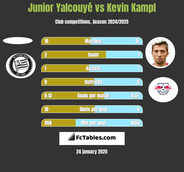 Junior Yalcouyé vs Kevin Kampl h2h player stats