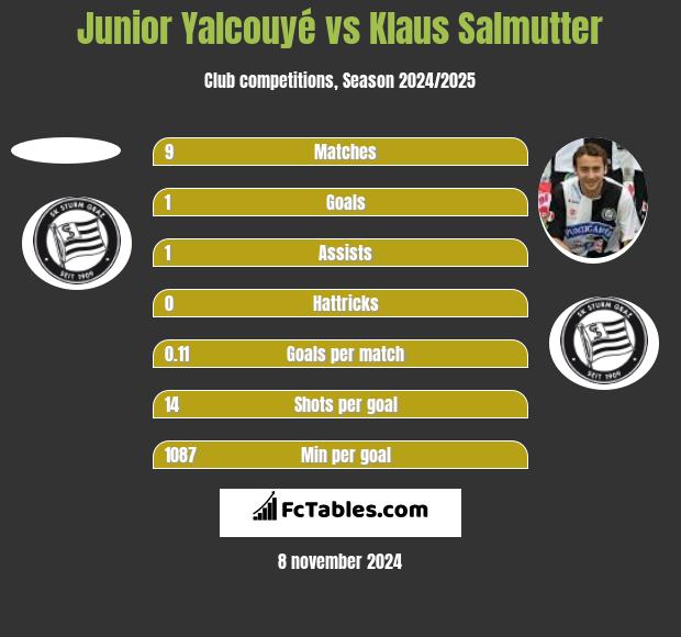 Junior Yalcouyé vs Klaus Salmutter h2h player stats