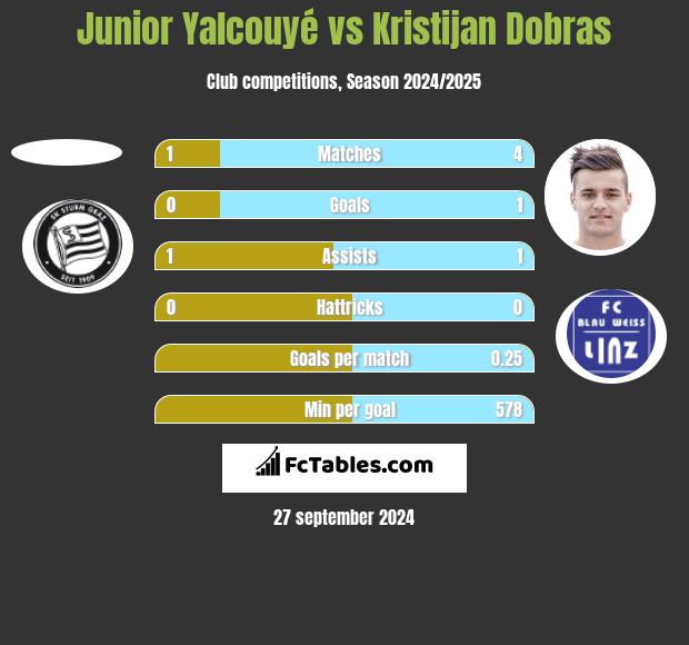 Junior Yalcouyé vs Kristijan Dobras h2h player stats