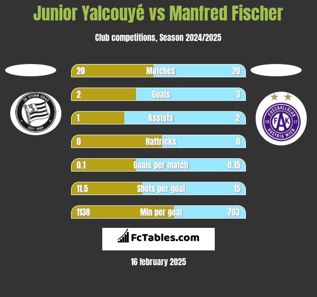 Junior Yalcouyé vs Manfred Fischer h2h player stats